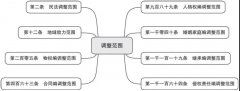 中山北路律師解析30張法條思維導(dǎo)圖讀懂民法典